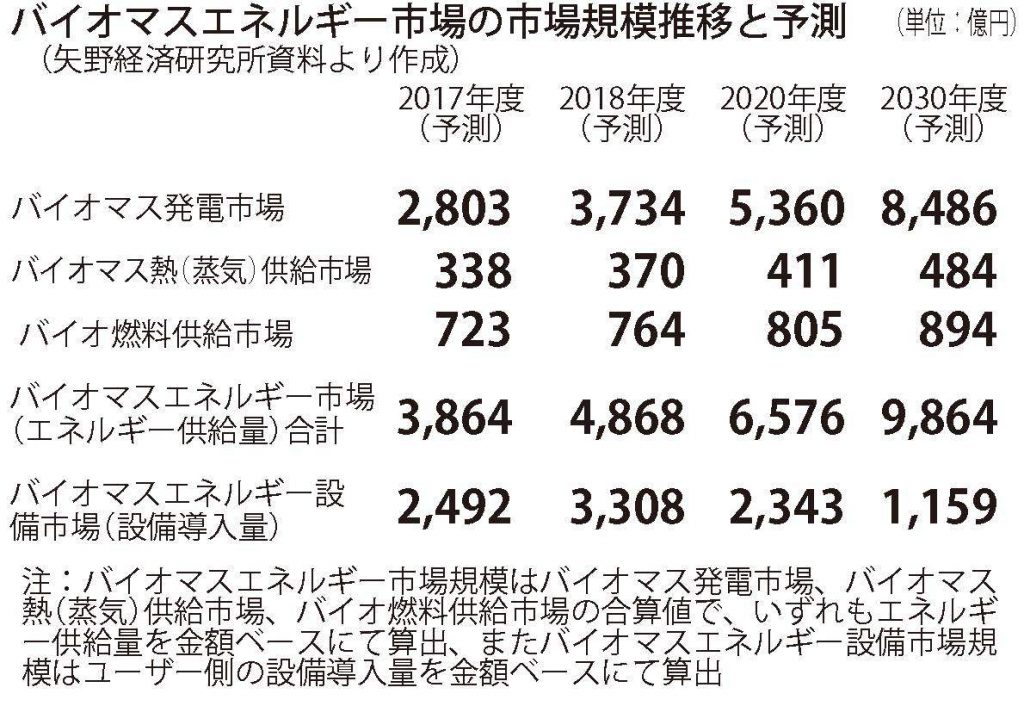 バイオマスエネルギー市場の市場規模推推移と予測（矢野経済研究所資料より作成）